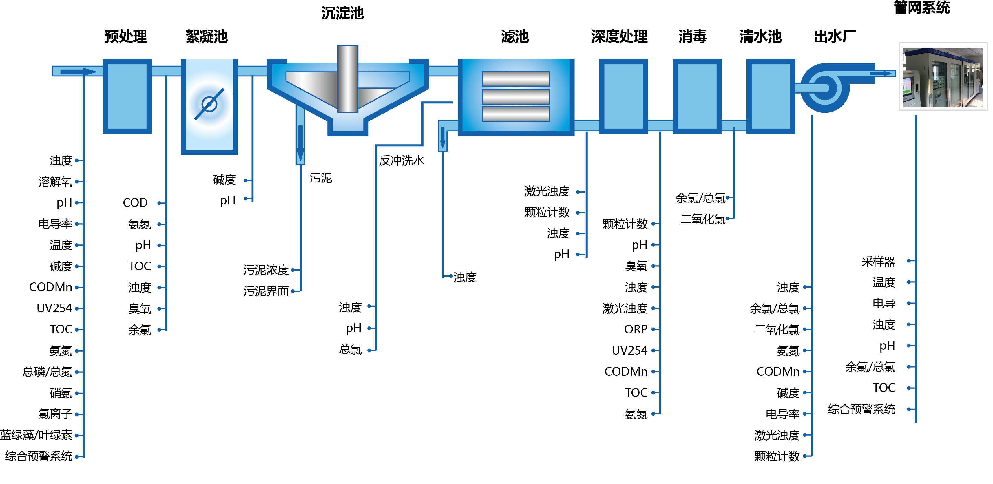 水厂在线监测系统工艺流程图