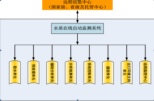 地表水自动监测系统系统图