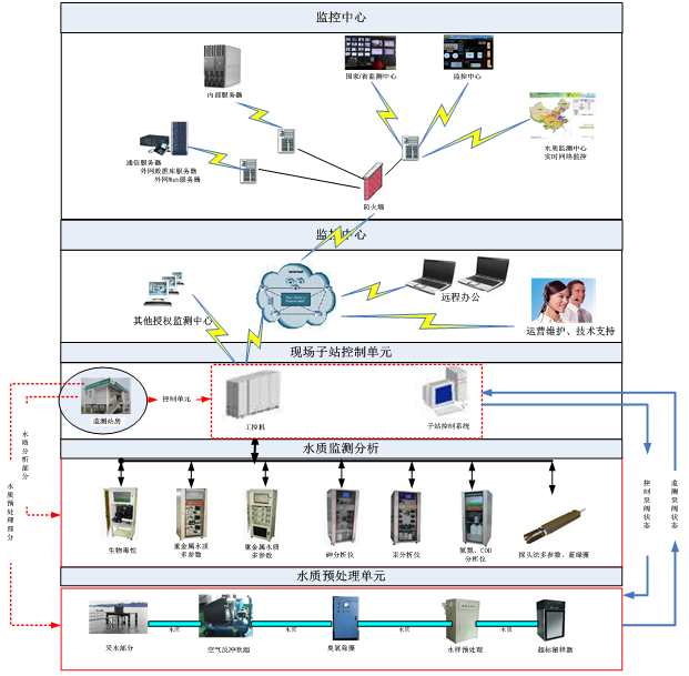 地表水自动监测系统结构图