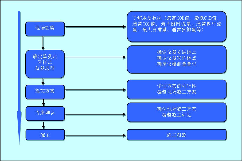 监测系统实施流程