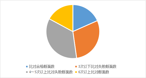 自动数据与手工数据比对情况