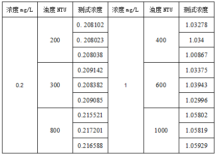 不同浊度标液测试结果对比表