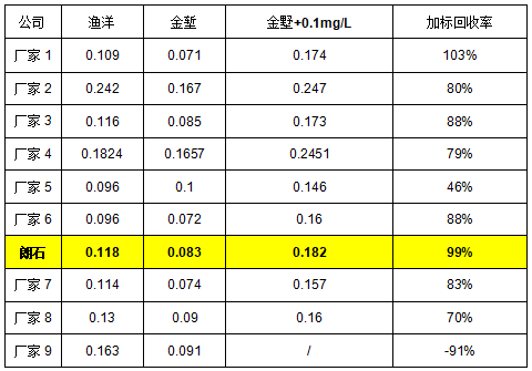 水源地水样加标回收