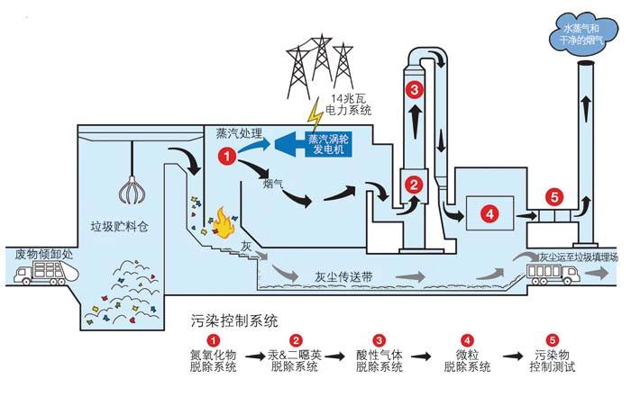 垃圾焚烧厂废水排放