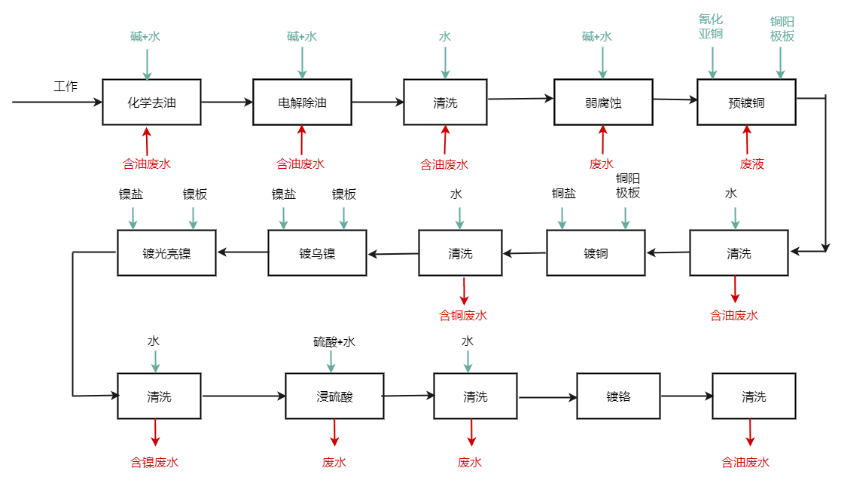 电镀基本工艺