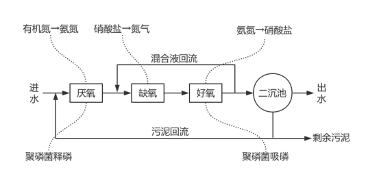 污水处理厂工艺图