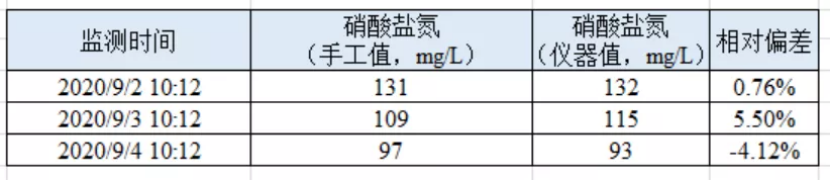 硝酸盐氮手工与仪器比对数据表