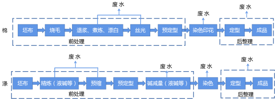 印染废水排放量如此巨大！排放or回用？