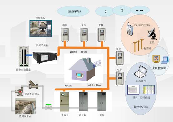 地表水监测与预警解决方案